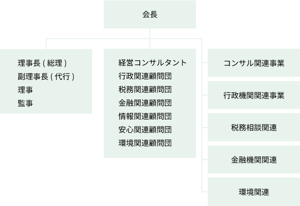 TEOS組織図
